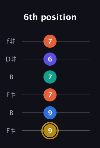 D♯ Half-Diminished 11th Sharp 9th guitar tab — 6th position (9 9 7 7 6 7) in Open A Tuning (EAEAC♯E) · Capo 2