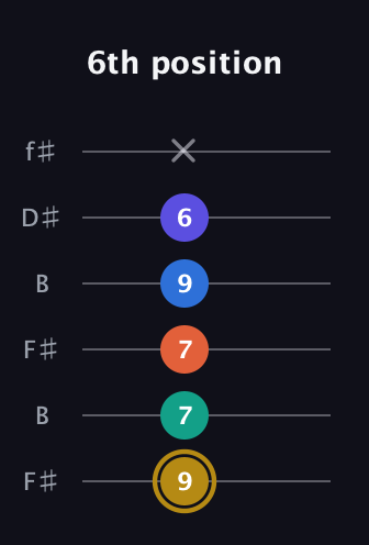 D♯ Half-Diminished 11th Sharp 9th guitar tab — 6th position (9 7 7 9 6 x) in Open A Tuning (EAEAC♯E) · Capo 2