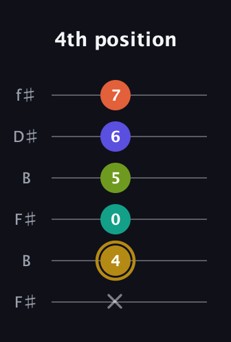 D♯ Half-Diminished 7th Flat 9th guitar tab — 4th position (x 4 0 5 6 7) in Open A Tuning (EAEAC♯E) · Capo 2