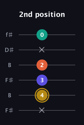 D♯ Half-Diminished 7th Sharp 13th guitar tab — 2nd position (x 4 3 2 x 0) in Open A Tuning (EAEAC♯E) · Capo 2