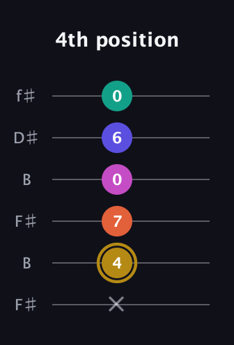 D♯ Half-Diminished 7th Sharp 5th guitar tab — 4th position (x 4 7 0 6 0) in Open A Tuning (EAEAC♯E) · Capo 2