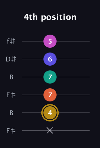 D♯ Half-Diminished 7th Sharp 5th guitar tab — 4th position (x 4 7 7 6 5) in Open A Tuning (EAEAC♯E) · Capo 2