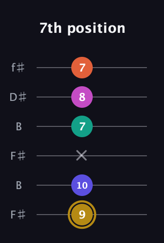 D♯ Half-Diminished 7th Sharp 5th guitar tab — 7th position (9 10 x 7 8 7) in Open A Tuning (EAEAC♯E) · Capo 2