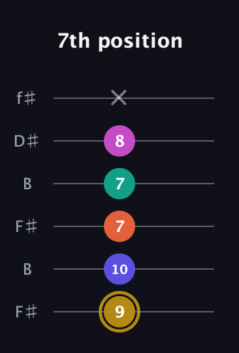 D♯ Half-Diminished 7th Sharp 5th guitar tab — 7th position (9 10 7 7 8 x) in Open A Tuning (EAEAC♯E) · Capo 2