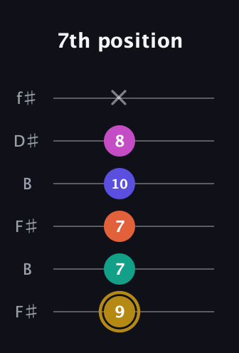 D♯ Half-Diminished 7th Sharp 5th guitar tab — 7th position (9 7 7 10 8 x) in Open A Tuning (EAEAC♯E) · Capo 2