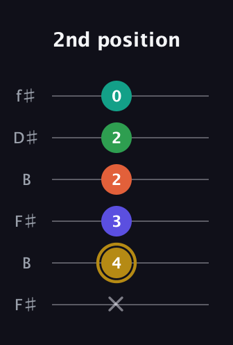 D♯ Half-Diminished 9th Sharp 13th guitar tab — 2nd position (x 4 3 2 2 0) in Open A Tuning (EAEAC♯E) · Capo 2