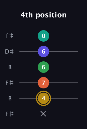 D♯ Half-Diminished 9th Sharp 13th guitar tab — 4th position (x 4 7 6 6 0) in Open A Tuning (EAEAC♯E) · Capo 2