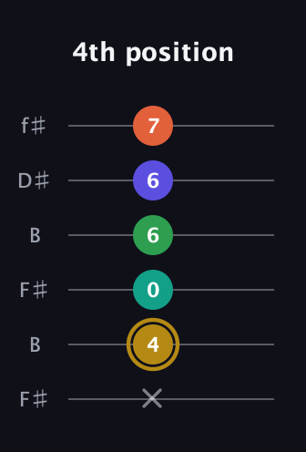 D♯ Half-Diminished 9th Sharp 13th guitar tab — 4th position (x 4 0 6 6 7) in Open A Tuning (EAEAC♯E) · Capo 2