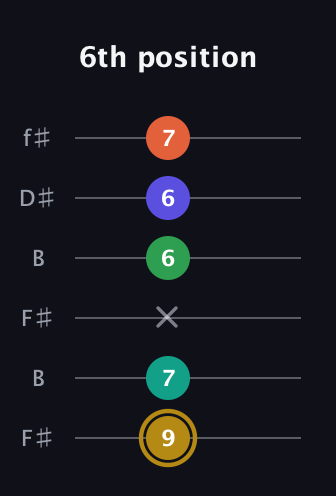 D♯ Half-Diminished 9th Sharp 13th guitar tab — 6th position (9 7 x 6 6 7) in Open A Tuning (EAEAC♯E) · Capo 2