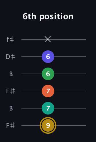 D♯ Half-Diminished 9th Sharp 13th guitar tab — 6th position (9 7 7 6 6 x) in Open A Tuning (EAEAC♯E) · Capo 2
