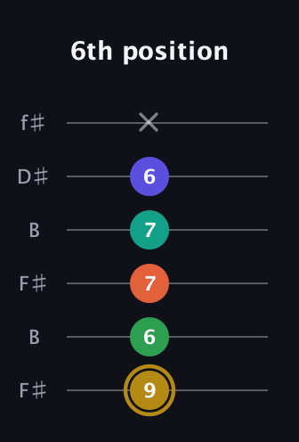 D♯ Half-Diminished 9th Sharp 13th guitar tab — 6th position (9 6 7 7 6 x) in Open A Tuning (EAEAC♯E) · Capo 2
