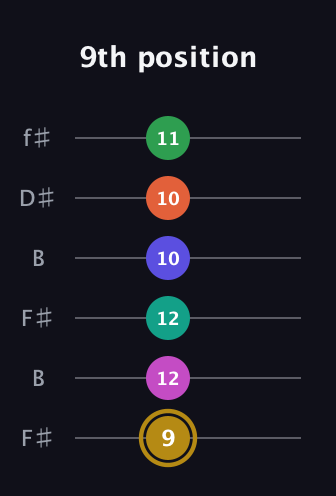 D♯ Half-Diminished 9th Sharp 5th guitar tab — 9th position (9 12 12 10 10 11) in Open A Tuning (EAEAC♯E) · Capo 2