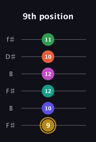 D♯ Half-Diminished 9th Sharp 5th guitar tab — 9th position (9 10 12 12 10 11) in Open A Tuning (EAEAC♯E) · Capo 2