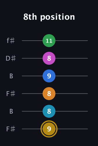 D♯ Major 11th Sharp 5th guitar tab — 8th position (9 8 8 9 8 11) in Open A Tuning (EAEAC♯E) · Capo 2