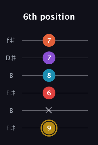 D♯ Major 6th Sharp 13th guitar tab — 6th position (9 x 6 8 7 7) in Open A Tuning (EAEAC♯E) · Capo 2