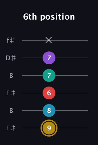 D♯ Major 6th Sharp 9th guitar tab — 6th position (9 8 6 7 7 x) in Open A Tuning (EAEAC♯E) · Capo 2