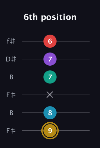 D♯ Major 6th Sharp 9th guitar tab — 6th position (9 8 x 7 7 6) in Open A Tuning (EAEAC♯E) · Capo 2