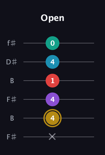D♯ Major 6th Sharp 9th guitar tab — Open (x 4 4 1 4 0) in Open A Tuning (EAEAC♯E) · Capo 2