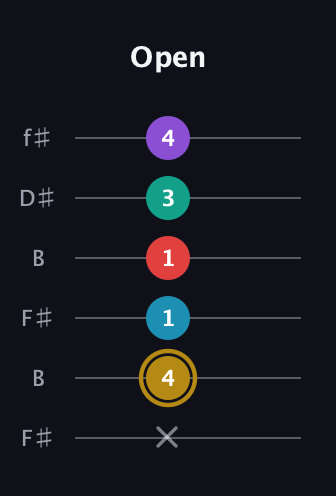 D♯ Major 6th Sharp 9th guitar tab — Open (x 4 1 1 3 4) in Open A Tuning (EAEAC♯E) · Capo 2