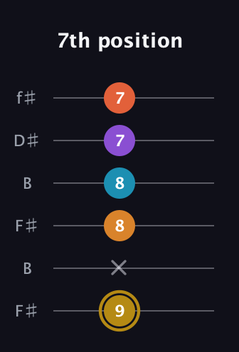 D♯ Major 7th Sharp 13th guitar tab — 7th position (9 x 8 8 7 7) in Open A Tuning (EAEAC♯E) · Capo 2