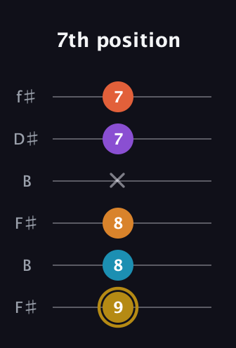 D♯ Major 7th Sharp 13th guitar tab — 7th position (9 8 8 x 7 7) in Open A Tuning (EAEAC♯E) · Capo 2