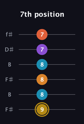 D♯ Major 7th Sharp 13th guitar tab — 7th position (9 8 8 8 7 7) in Open A Tuning (EAEAC♯E) · Capo 2