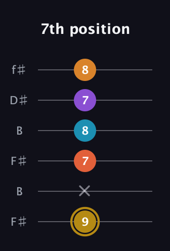 D♯ Major 7th Sharp 13th guitar tab — 7th position (9 x 7 8 7 8) in Open A Tuning (EAEAC♯E) · Capo 2