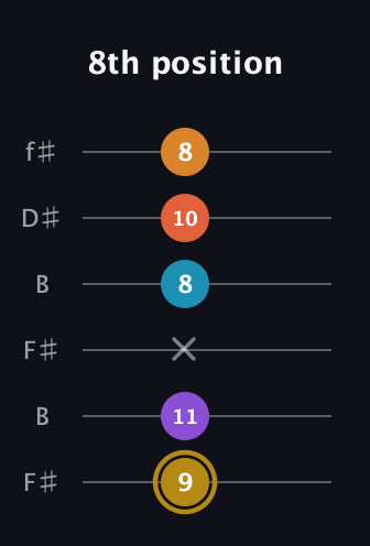 D♯ Major 7th Sharp 13th guitar tab — 8th position (9 11 x 8 10 8) in Open A Tuning (EAEAC♯E) · Capo 2