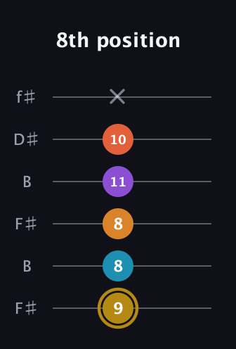 D♯ Major 7th Sharp 13th guitar tab — 8th position (9 8 8 11 10 x) in Open A Tuning (EAEAC♯E) · Capo 2