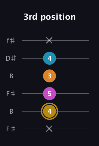 D♯ Major 7th Sharp 5th guitar tab — 3rd position (x 4 5 3 4 x) in Open A Tuning (EAEAC♯E) · Capo 2