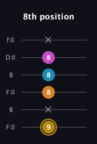 D♯ Major 7th Sharp 5th guitar tab — 8th position (9 x 8 8 8 x) in Open A Tuning (EAEAC♯E) · Capo 2