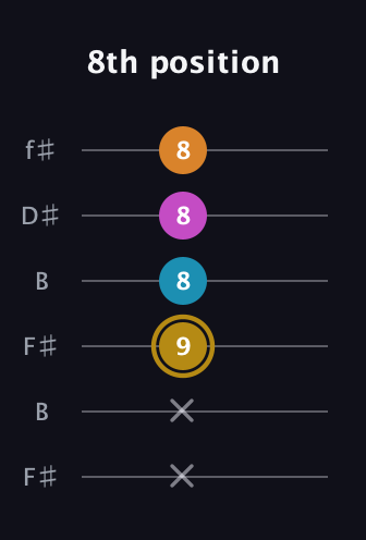 D♯ Major 7th Sharp 5th guitar tab — 8th position (x x 9 8 8 8) in Open A Tuning (EAEAC♯E) · Capo 2