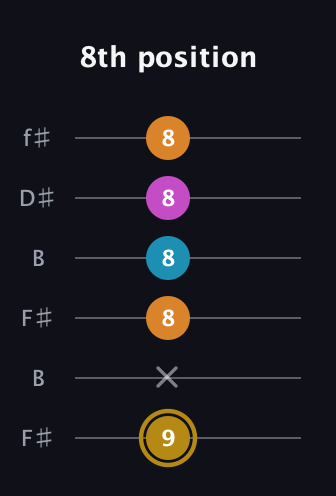 D♯ Major 7th Sharp 5th guitar tab — 8th position (9 x 8 8 8 8) in Open A Tuning (EAEAC♯E) · Capo 2