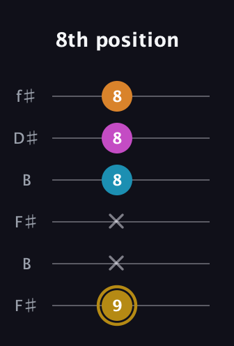 D♯ Major 7th Sharp 5th guitar tab — 8th position (9 x x 8 8 8) in Open A Tuning (EAEAC♯E) · Capo 2