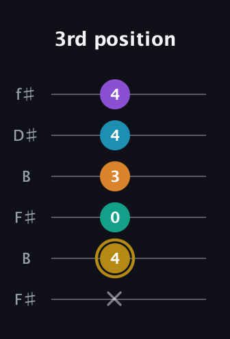 D♯ Major 7th Sharp 9th guitar tab — 3rd position (x 4 0 3 4 4) in Open A Tuning (EAEAC♯E) · Capo 2
