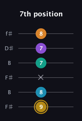 D♯ Major 7th Sharp 9th guitar tab — 7th position (9 8 x 7 7 8) in Open A Tuning (EAEAC♯E) · Capo 2
