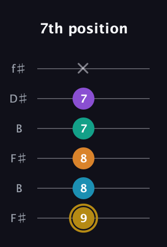 D♯ Major 7th Sharp 9th guitar tab — 7th position (9 8 8 7 7 x) in Open A Tuning (EAEAC♯E) · Capo 2