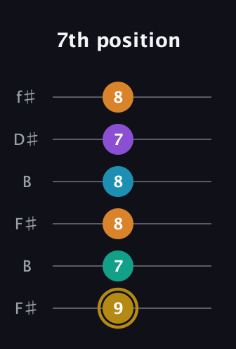 D♯ Major 7th Sharp 9th guitar tab — 7th position (9 7 8 8 7 8) in Open A Tuning (EAEAC♯E) · Capo 2