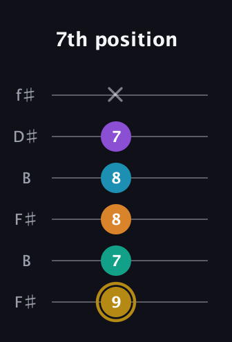 D♯ Major 7th Sharp 9th guitar tab — 7th position (9 7 8 8 7 x) in Open A Tuning (EAEAC♯E) · Capo 2