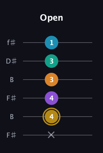 D♯ Major 7th Sharp 9th guitar tab — Open (x 4 4 3 3 1) in Open A Tuning (EAEAC♯E) · Capo 2
