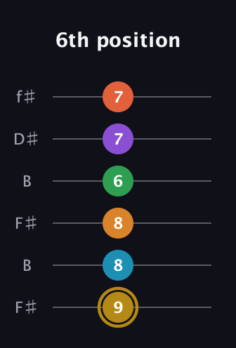 D♯ Major 9th Sharp 13th guitar tab — 6th position (9 8 8 6 7 7) in Open A Tuning (EAEAC♯E) · Capo 2
