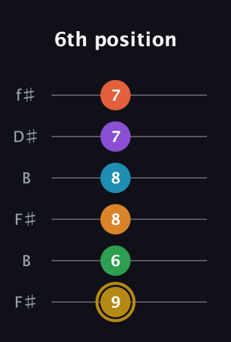 D♯ Major 9th Sharp 13th guitar tab — 6th position (9 6 8 8 7 7) in Open A Tuning (EAEAC♯E) · Capo 2