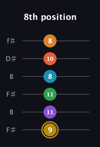 D♯ Major 9th Sharp 13th guitar tab — 8th position (9 11 11 8 10 8) in Open A Tuning (EAEAC♯E) · Capo 2