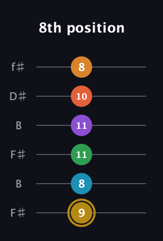 D♯ Major 9th Sharp 13th guitar tab — 8th position (9 8 11 11 10 8) in Open A Tuning (EAEAC♯E) · Capo 2