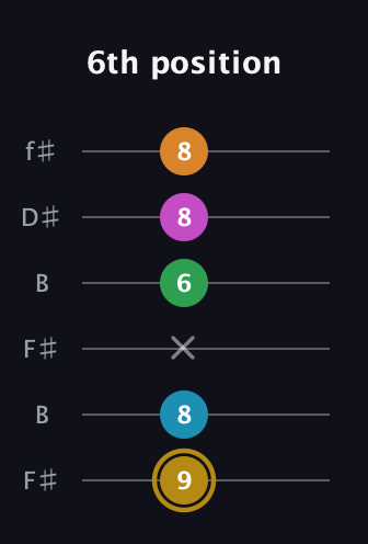 D♯ Major 9th Sharp 5th guitar tab — 6th position (9 8 x 6 8 8) in Open A Tuning (EAEAC♯E) · Capo 2