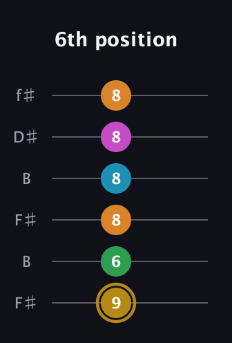 D♯ Major 9th Sharp 5th guitar tab — 6th position (9 6 8 8 8 8) in Open A Tuning (EAEAC♯E) · Capo 2