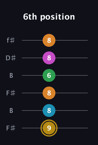 D♯ Major 9th Sharp 5th guitar tab — 6th position (9 8 8 6 8 8) in Open A Tuning (EAEAC♯E) · Capo 2