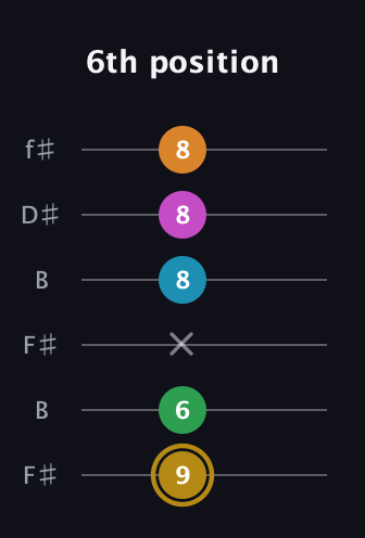 D♯ Major 9th Sharp 5th guitar tab — 6th position (9 6 x 8 8 8) in Open A Tuning (EAEAC♯E) · Capo 2