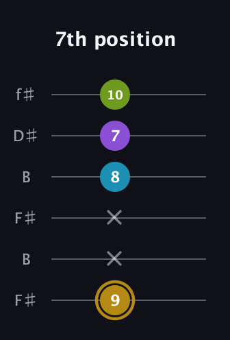 D♯ Major Flat 9th guitar tab — 7th position (9 x x 8 7 10) in Open A Tuning (EAEAC♯E) · Capo 2