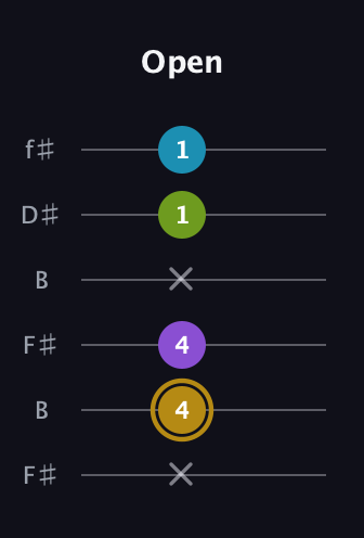 D♯ Major Flat 9th guitar tab — Open (x 4 4 x 1 1) in Open A Tuning (EAEAC♯E) · Capo 2